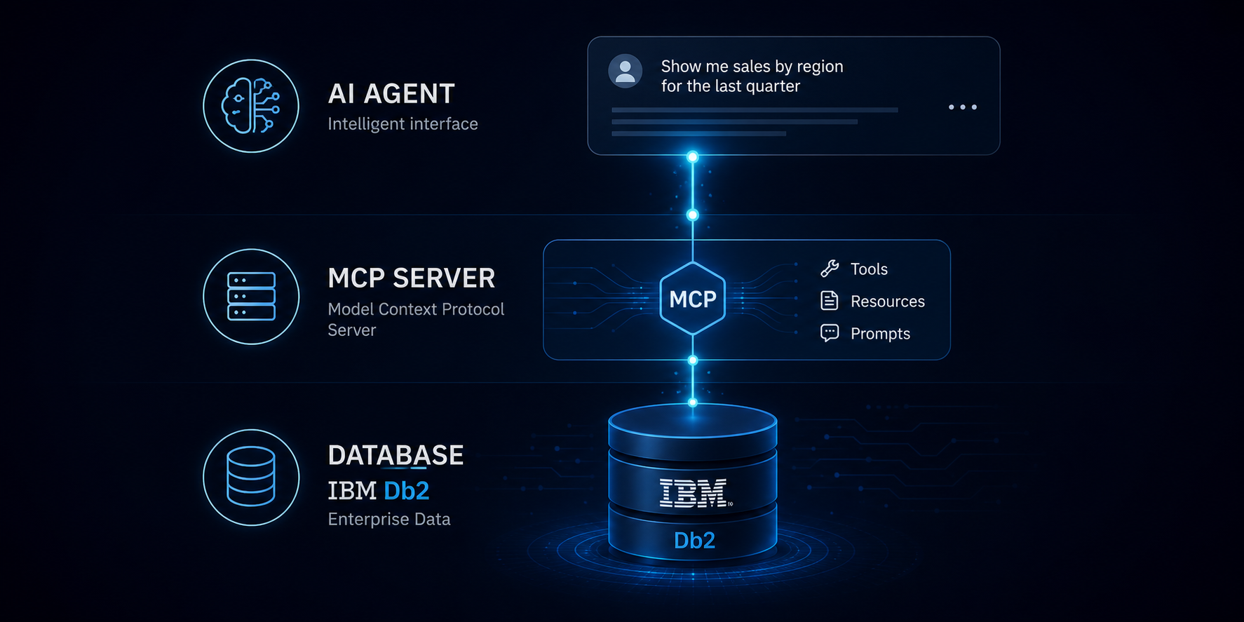 Abstract illustration of an MCP server interacting with a Db2 database