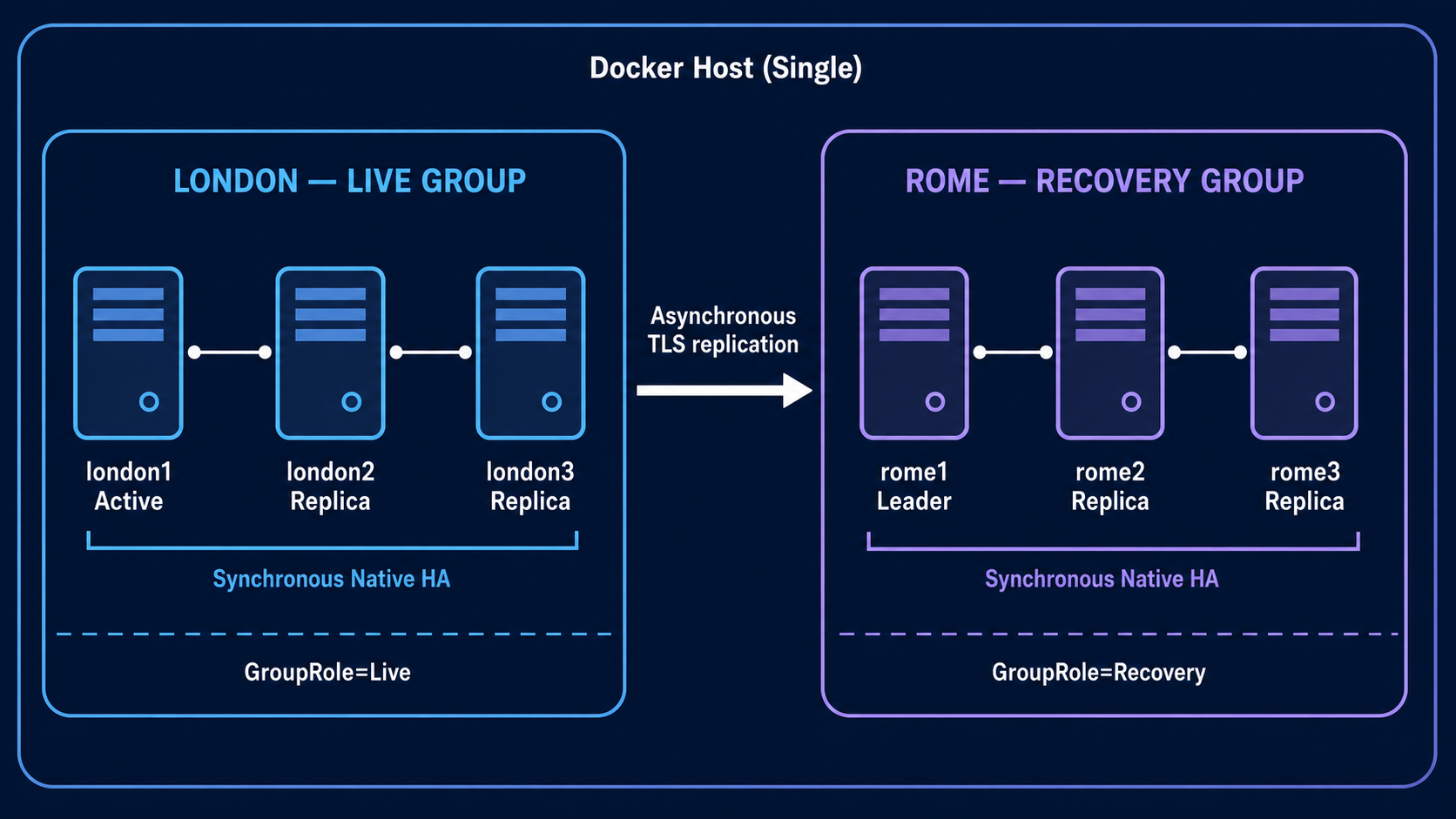IBM MQ CRR topology with London as the three-instance Live group and Rome as the three-instance Recovery group