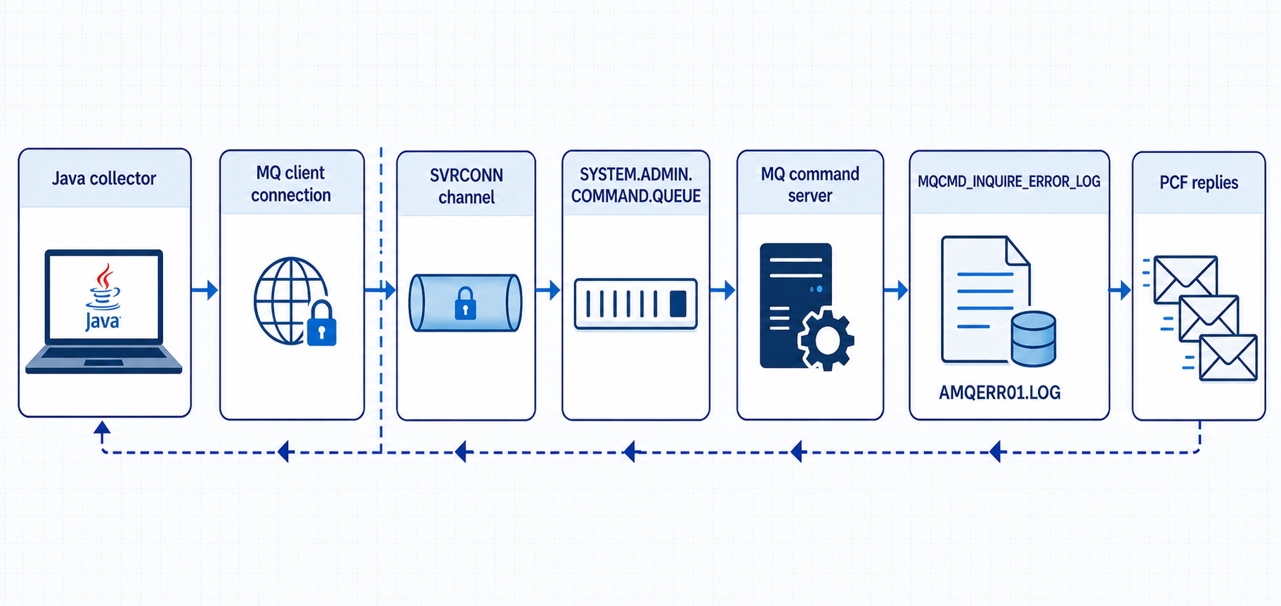 PCF administration flow from a remote Java collector through an SVRCONN channel and SYSTEM.ADMIN.COMMAND.QUEUE to MQCMD_INQUIRE_ERROR_LOG, with PCF replies returning to the collector