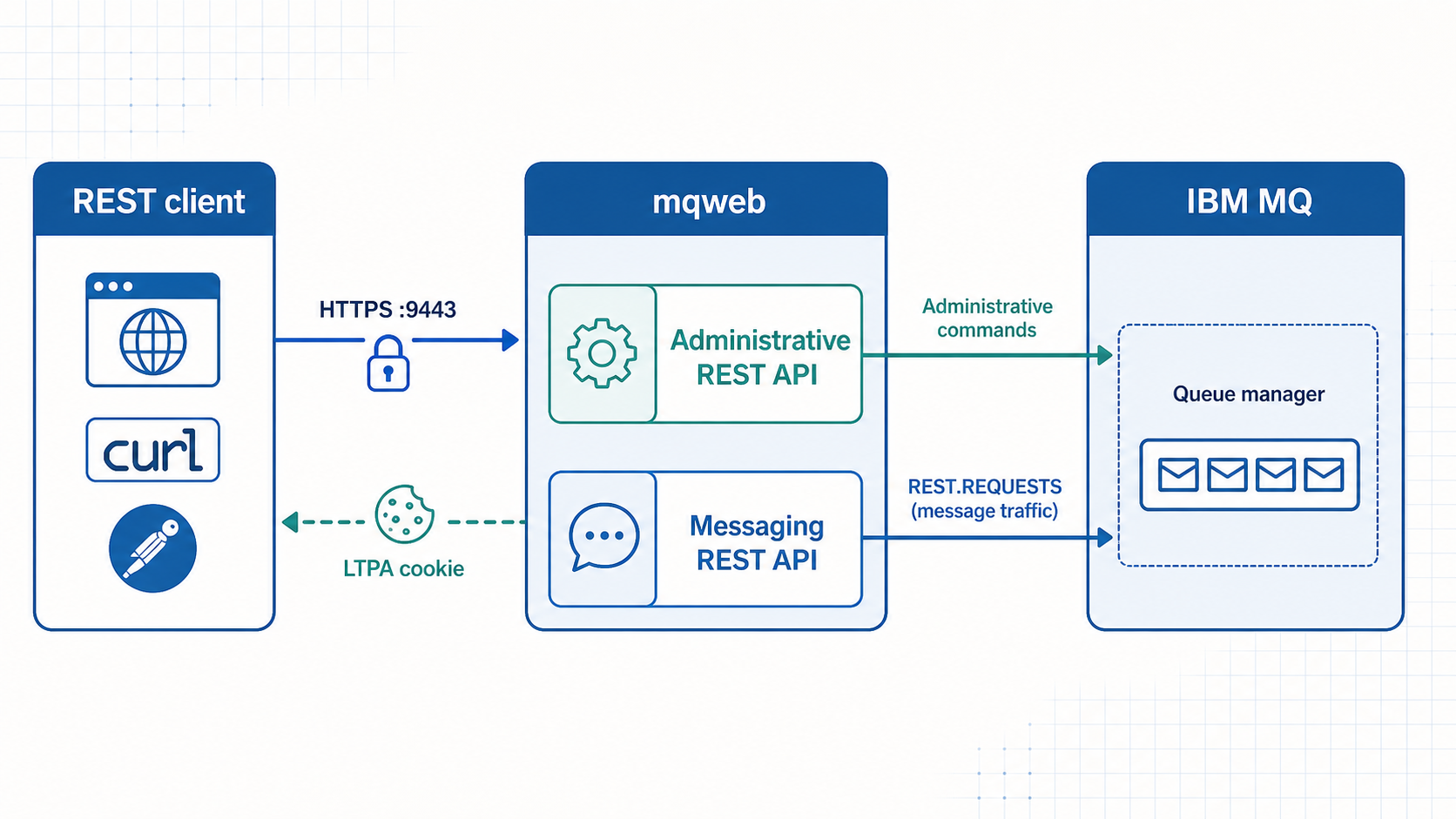 IBM MQ REST architecture showing a remote client connecting over HTTPS to mqweb, with separate administrative and messaging REST API paths to the queue manager